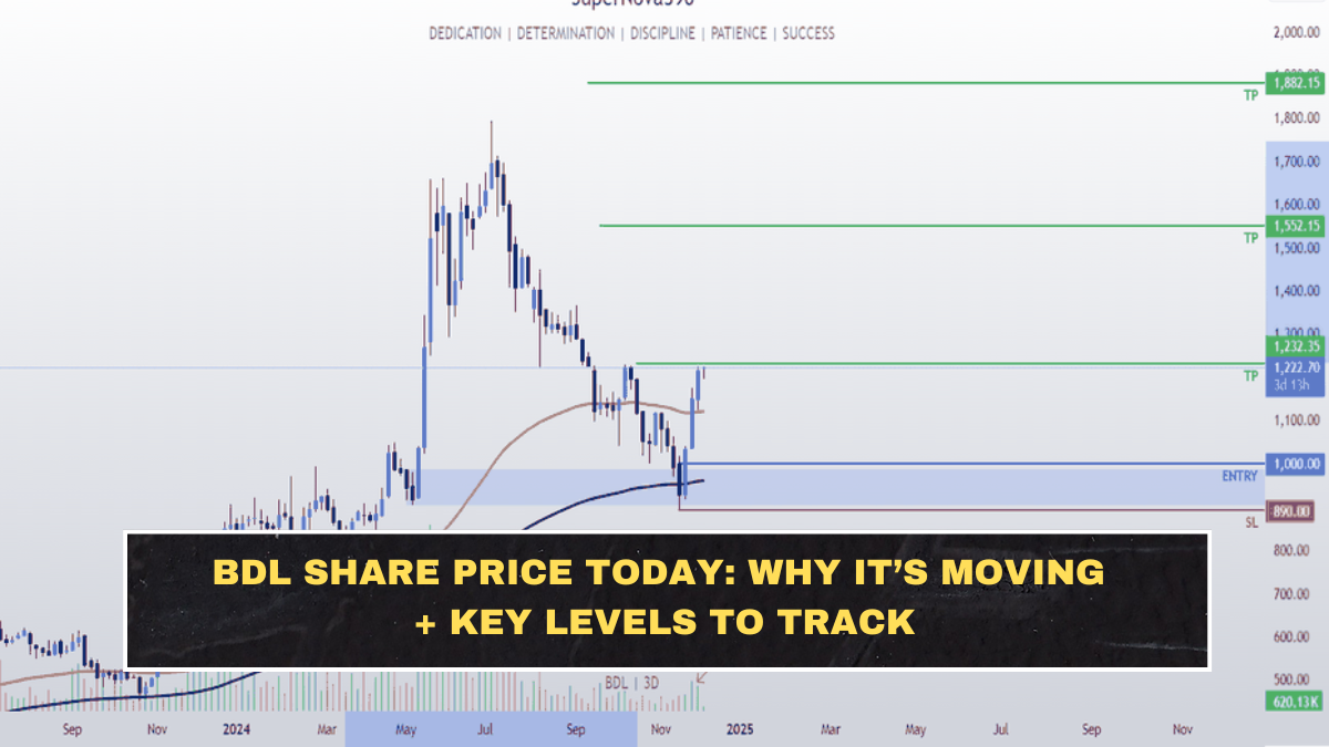 The BDL share price has attracted significant attention in the stock market as defence sector stocks continue to remain in focus. Bharat Dynamics Limited (BDL) is one of India’s leading defence public sector companies involved in the manufacturing of missiles and advanced defence systems. Because of its strategic role in India’s defence production ecosystem, the stock often reacts strongly to policy announcements, defence orders, and geopolitical developments. Defence stocks in India have gained investor interest over the past few years due to increased government spending on domestic defence manufacturing and the push for self-reliance in military equipment. When large defence contracts or export opportunities are announced, companies like BDL often experience strong market momentum. BDL Share Price Snapshot The table below summarizes the latest trading data for Bharat Dynamics shares during today’s market session. Indicator Value Previous Close ₹1,520 Opening Price ₹1,548 Day High ₹1,585 Day Low ₹1,540 Current Price ₹1,572 Daily Change +3.4% The strong upward movement indicates increased buying interest in defence sector stocks. About Bharat Dynamics Limited (BDL) Bharat Dynamics Limited operates under the Ministry of Defence and plays a crucial role in India’s missile production programs. The company collaborates with defence research organizations to manufacture advanced weapon systems. Business Area Description Importance Missile Systems Manufacturing of guided missile systems Core business Defence Electronics Integration of control systems Strategic capability Export Programs Defence exports to friendly nations Growing revenue source Strategic Partnerships Collaboration with DRDO Technology development The company’s strong relationship with defence agencies ensures a steady pipeline of projects and contracts. Key Factors Driving BDL Share Price Several macroeconomic and sector-specific factors influence the movement of BDL shares. Driver Explanation Market Impact Defence Budget Increase Higher government spending Positive for order flow Missile System Orders New contracts improve revenue visibility Positive Export Opportunities Defence exports gaining momentum Growth potential Geopolitical Tensions Defence demand rises Sector rally Policy Push for Domestic Manufacturing “Make in India” defence initiative Long-term growth These factors often support strong investor sentiment toward defence sector stocks. Order Book Strength The order book is one of the most important indicators investors monitor in defence companies. Metric Approx Value Order Book Size ₹20,000+ crore Major Client Indian Armed Forces Export Orders Growing share Project Duration Multi-year contracts A strong order book provides long-term revenue visibility for companies like BDL. BDL vs Other Defence Stocks Investors often compare BDL with other defence companies listed in Indian stock markets. Company Sector Today’s Movement Bharat Dynamics (BDL) Missile systems Strong gain HAL Aerospace Moderate gain Bharat Electronics (BEL) Defence electronics Slight gain Mazagon Dock Shipbuilding Stable The defence sector often moves together when new government policies or orders are announced. Technical Levels Traders Are Watching Short-term traders monitor support and resistance levels to anticipate price movements. Technical Indicator Level Immediate Support ₹1,520 Strong Support ₹1,480 Resistance Level ₹1,600 Breakout Level ₹1,650 A breakout above major resistance levels can sometimes trigger further buying momentum. Financial Snapshot Investors also analyze key financial metrics to evaluate company strength. Metric Approx Value Market Capitalization ₹55,000–₹60,000 crore Sector Defence manufacturing Revenue Growth Driven by defence orders Key Clients Indian Army, Navy, Air Force These indicators highlight BDL’s strong position within India’s defence industry. What Investors Are Watching Next Future movement in BDL shares may depend on several strategic developments. Indicator Importance New Defence Contracts Revenue visibility Government Defence Budget Sector growth Export Orders International expansion Technology Development Competitive advantage These factors can significantly influence investor sentiment toward defence stocks. Conclusion The BDL share price movement today reflects strong investor interest in defence sector companies driven by government spending, export opportunities, and geopolitical developments. Bharat Dynamics plays a crucial role in India’s missile manufacturing ecosystem, which supports long-term growth potential. While short-term price fluctuations are common, the company’s strong order book and strategic importance within the defence sector continue to make it a closely watched stock among investors. FAQs Why is BDL share price rising today? The stock is gaining due to strong investor interest in defence stocks, increased defence spending, and expectations of new contracts. What does Bharat Dynamics Limited manufacture? BDL manufactures missile systems and advanced defence equipment for the Indian armed forces. Is BDL a government company? Yes, Bharat Dynamics Limited is a public sector defence company under the Ministry of Defence. What factors influence defence stocks like BDL? Government defence budgets, geopolitical developments, export opportunities, and order book growth influence defence sector stocks. Does BDL export defence equipment? Yes, the company has been expanding its presence in defence exports to friendly countries as part of India’s defence manufacturing strategy.